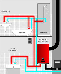 Ogrzewacz wody Dafi zastosowany w systemie centralnego ogrzewania